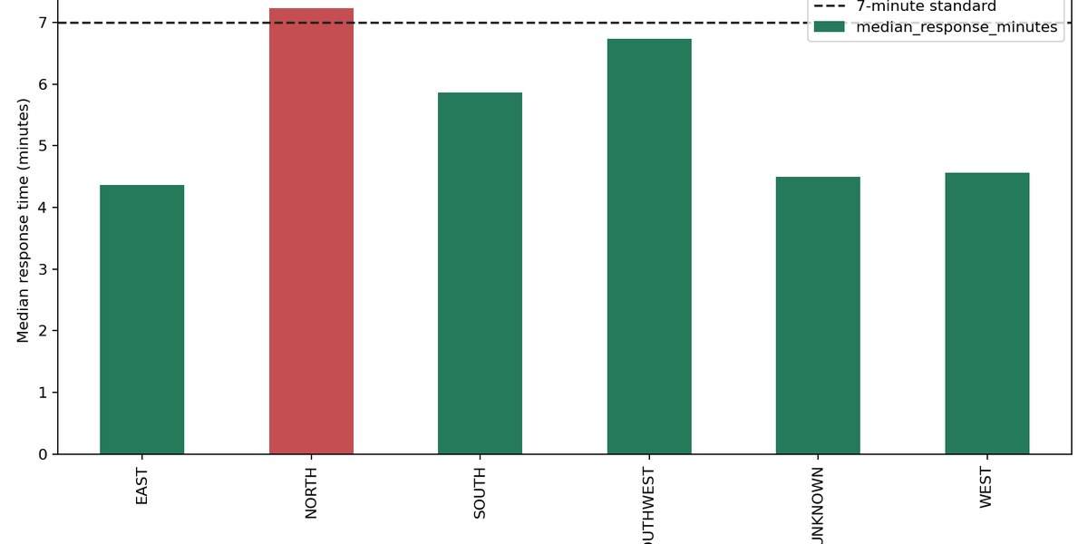 Bar chart of median Seattle Priority 1 police response time by precinct, with North precinct above the 7-minute standard