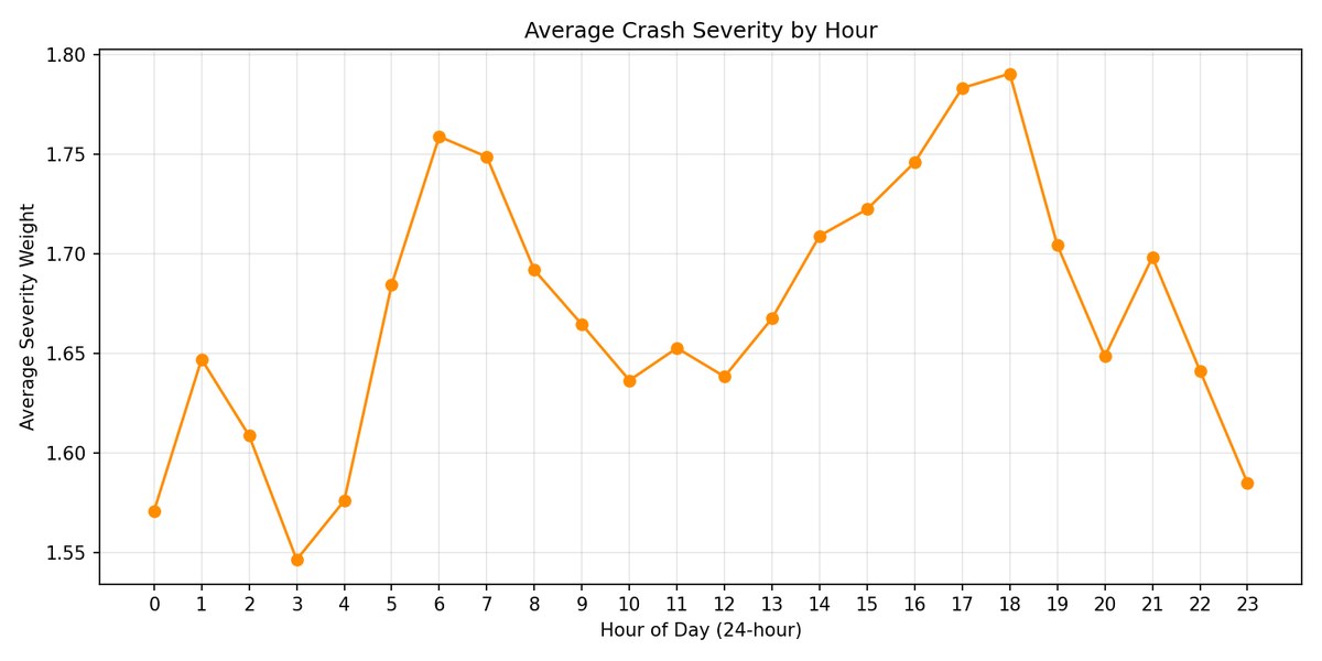 Line chart of average Seattle crash severity by hour of day, peaking in the early morning and evening commute