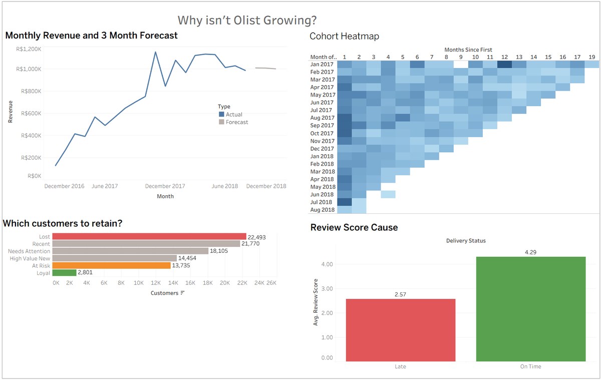 Tableau dashboard titled "Why isn't Olist Growing?" showing monthly revenue with a 3-month forecast, an RFM customer segment breakdown led by 22,493 lost customers, a cohort retention heatmap, and average review scores of 4.29 for on-time deliveries versus 2.57 for late ones