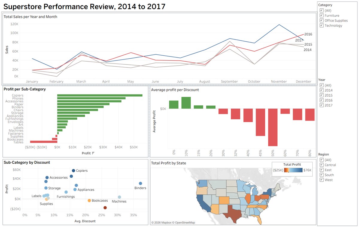 Tableau dashboard showing Superstore retail profit turning negative above a 20% discount, alongside sales by month, profit by sub-category, and profit by state